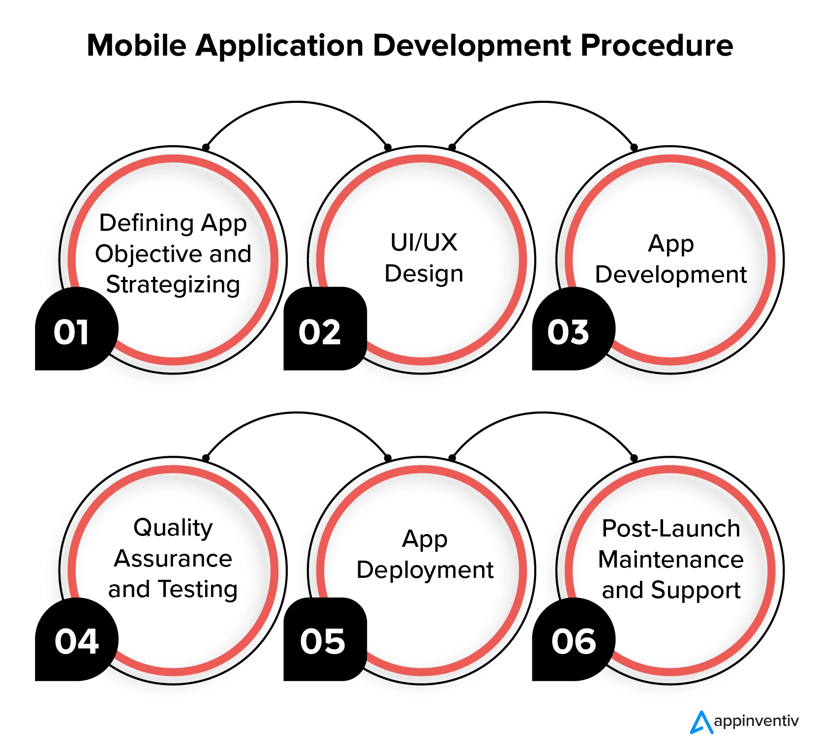 Os estágios do desenvolvimento de aplicativos móveis