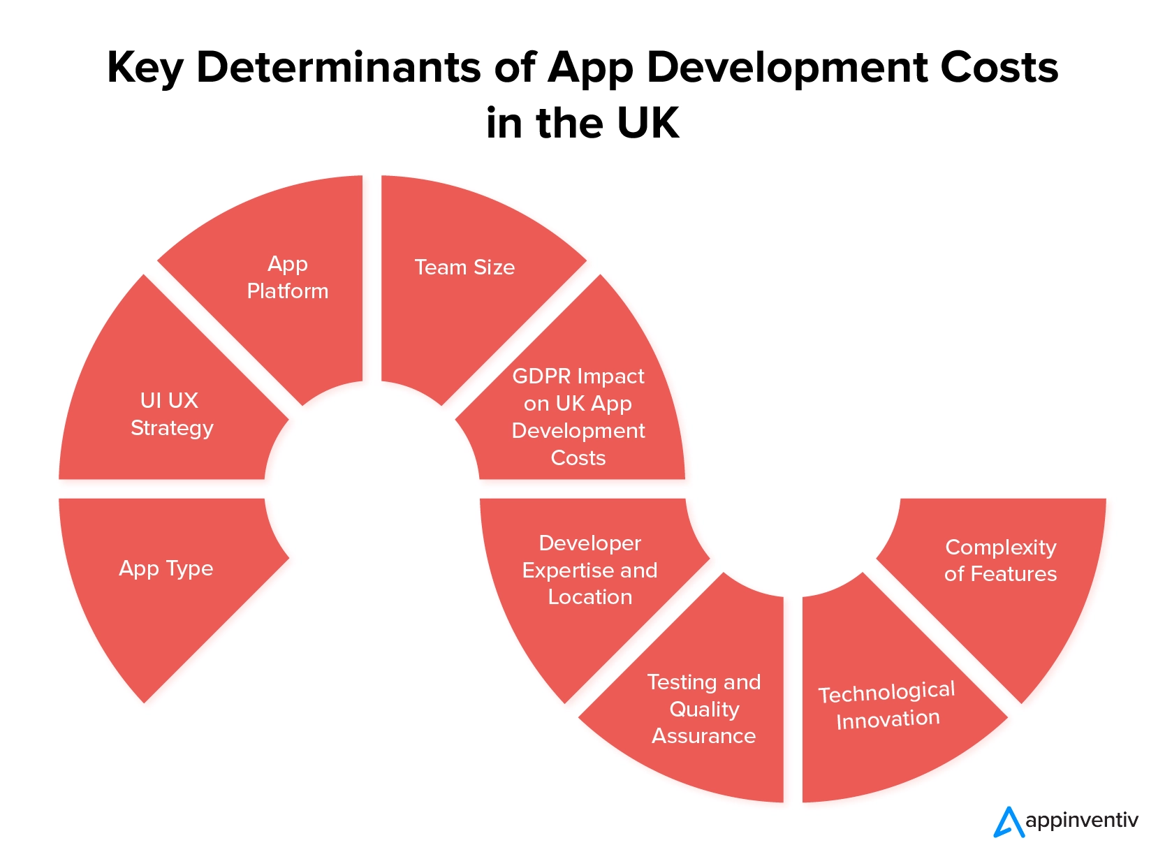 영국의 앱 개발 비용에 영향을 미치는 요인