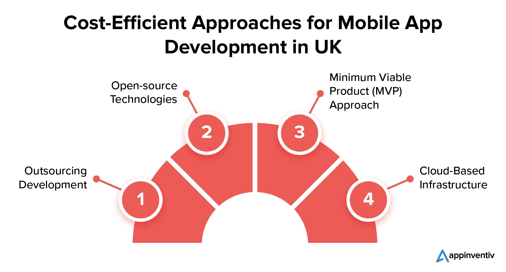 Kosteneffiziente Ansätze für die Entwicklung mobiler Apps in Großbritannien