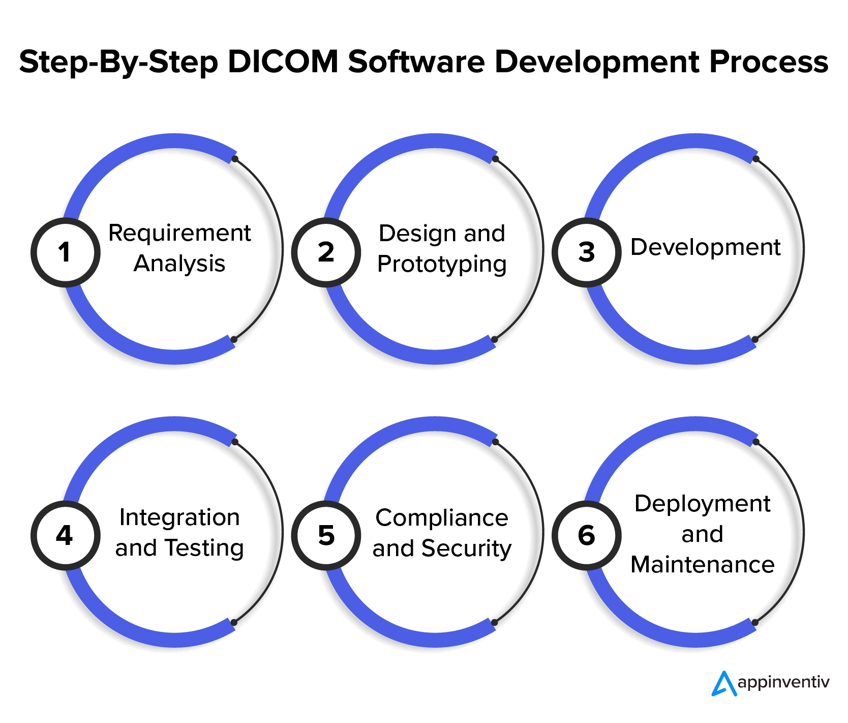 Processo passo a passo de desenvolvimento de software DICOM