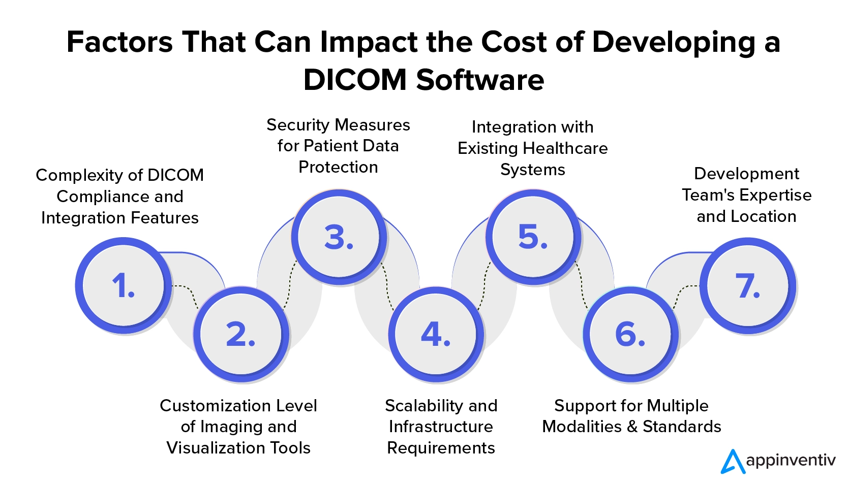 可能影响 DICOM 软件开发成本的因素