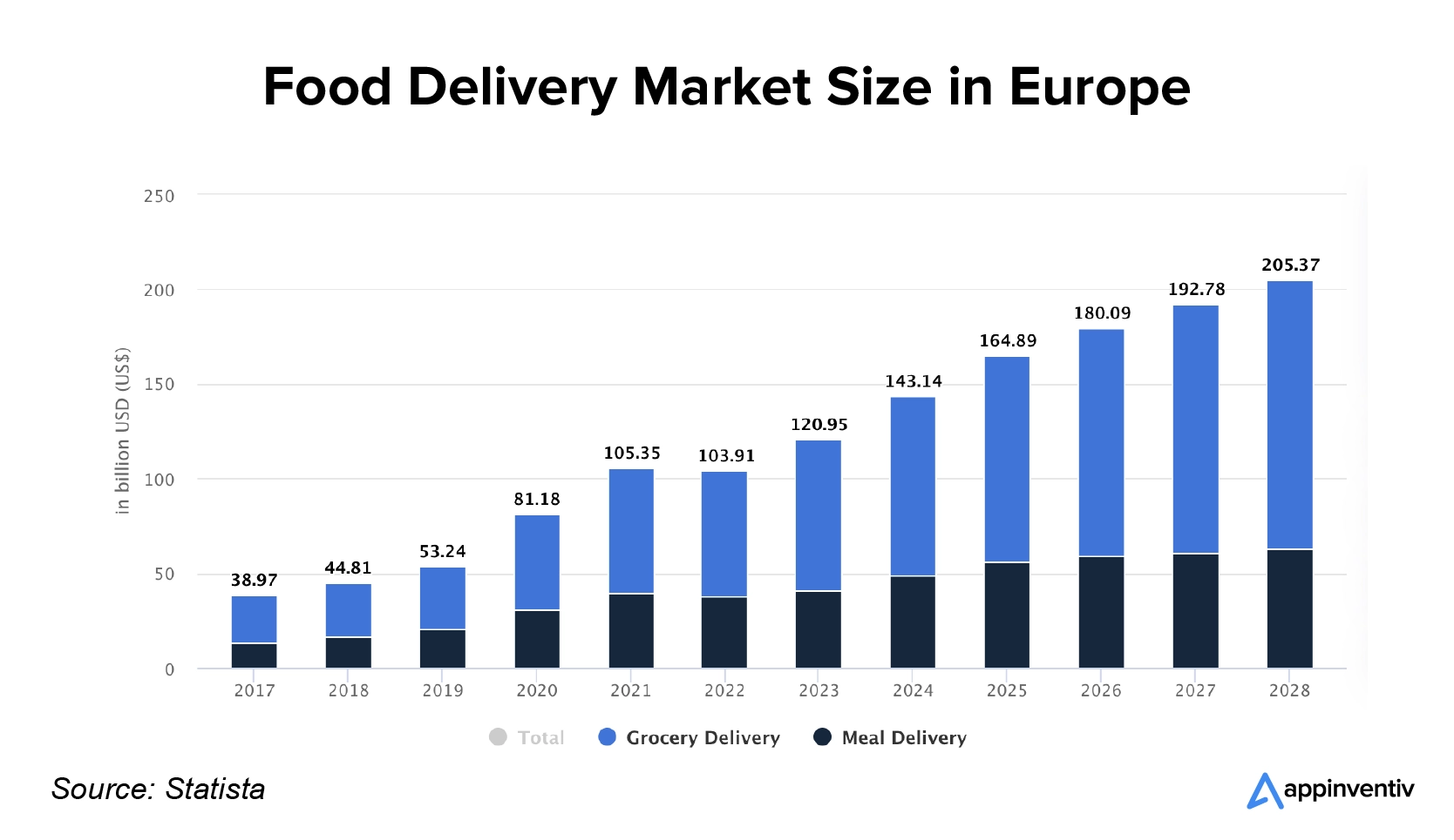 Wielkość rynku dostaw żywności w Europie