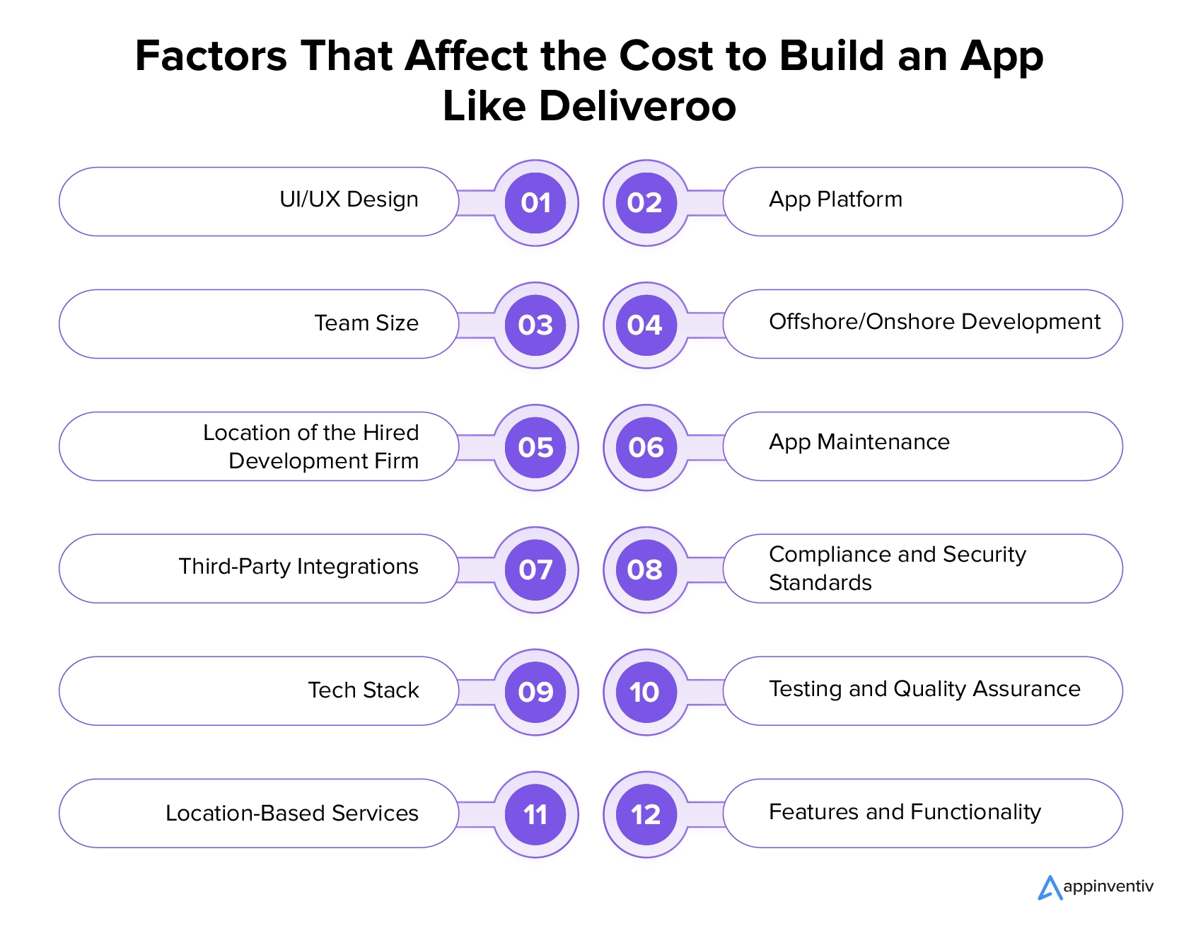 Deliveroo와 같은 앱을 구축하는 데 드는 비용에 영향을 미치는 요소