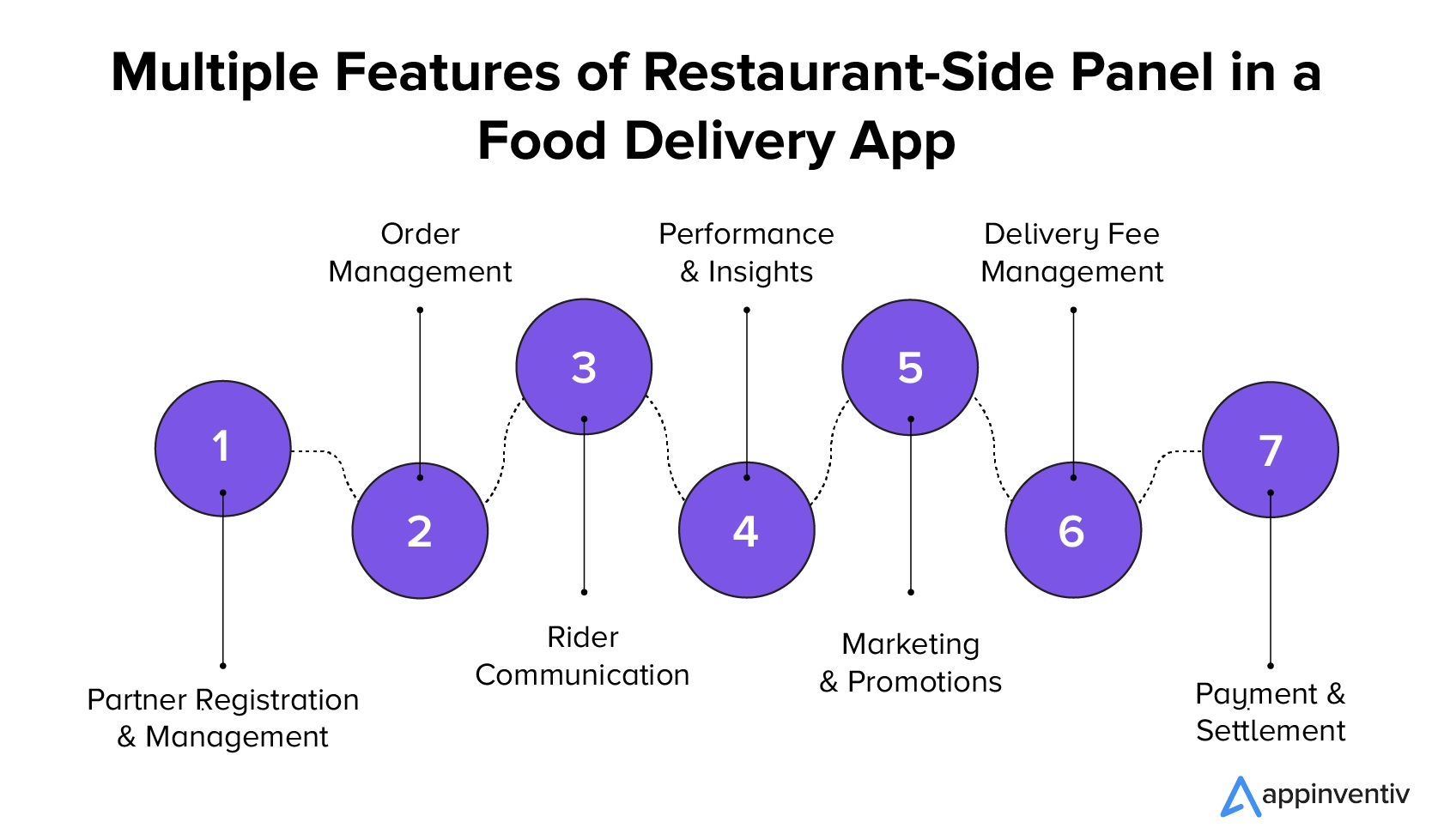 送餐應用程式中客戶面板的多項功能