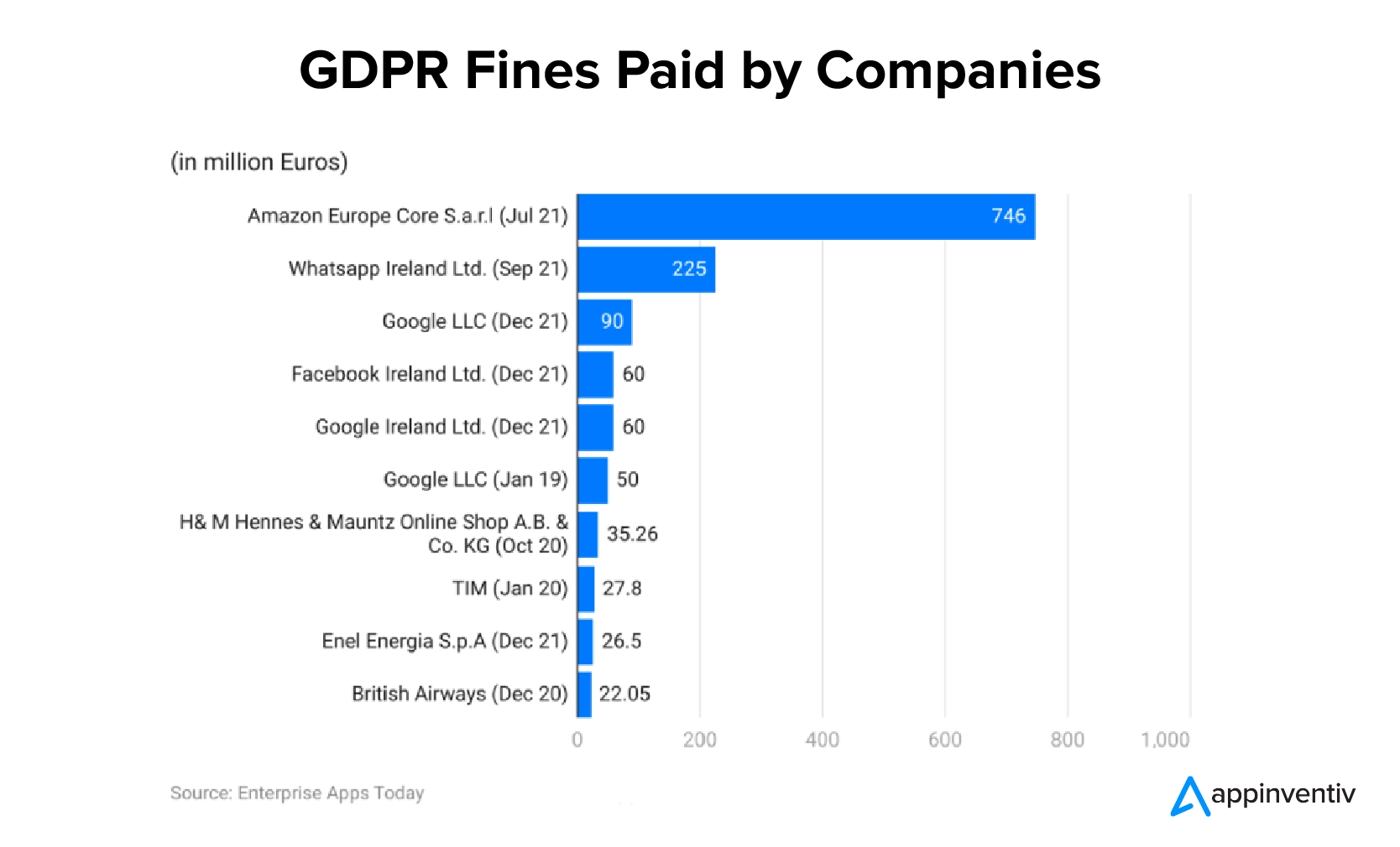 Штрафы GDPR, выплачиваемые компаниями