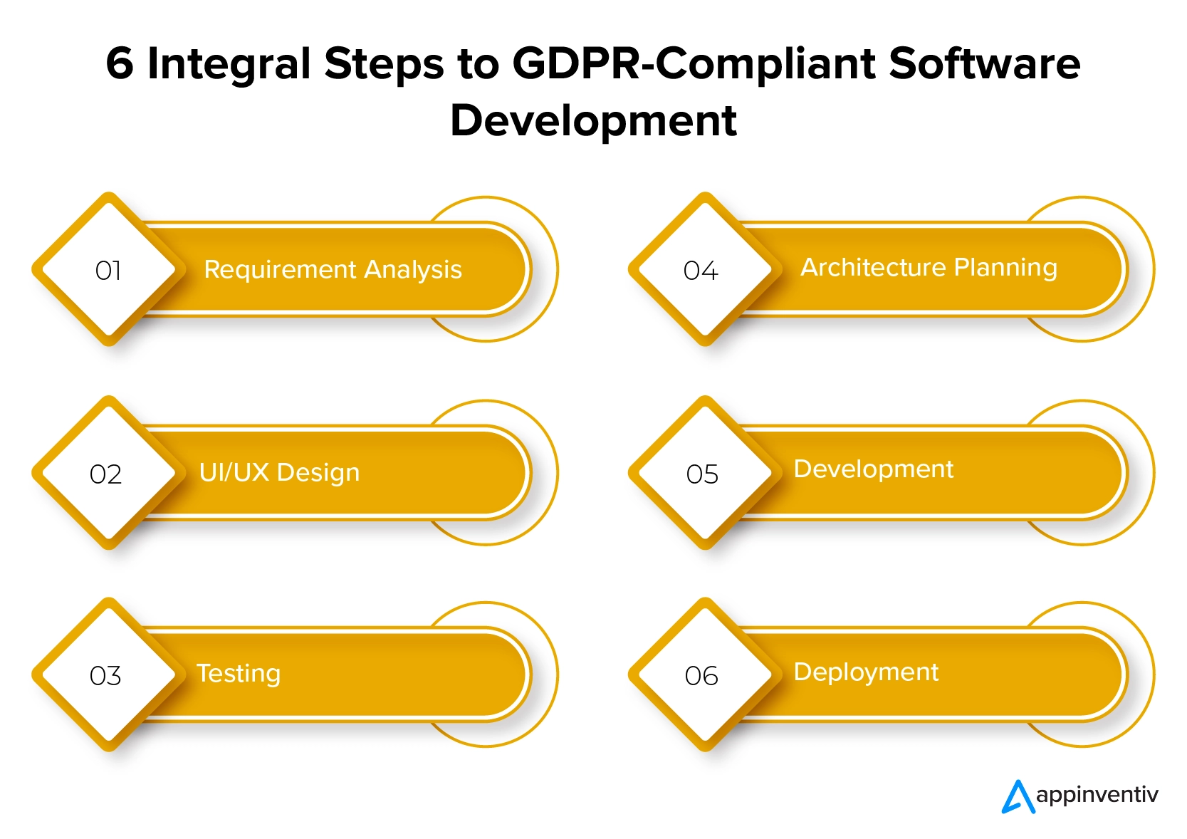Seis pasos integrales para el desarrollo de software compatible con GDPR