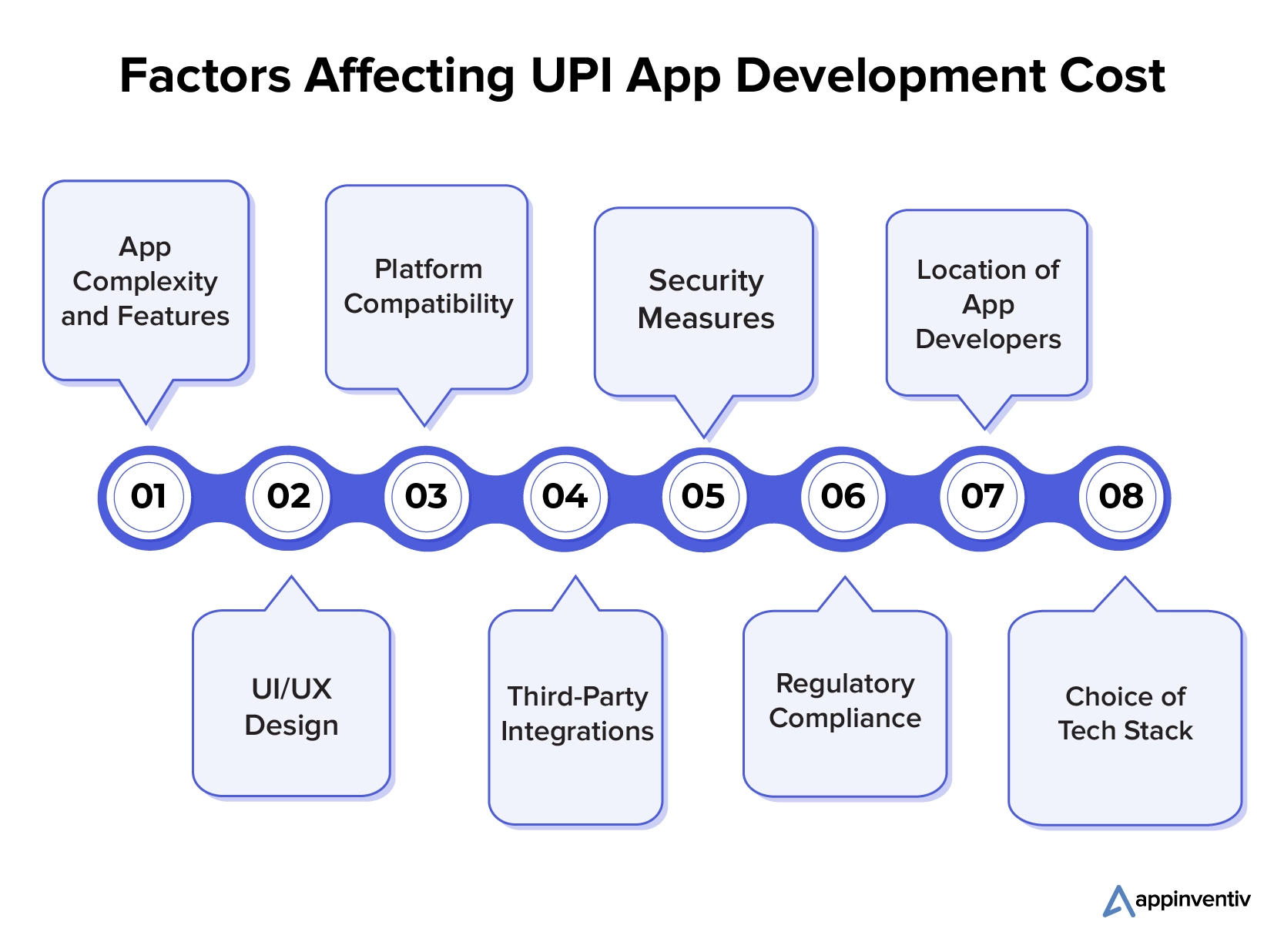 Facteurs affectant le coût de développement de l'application UPI