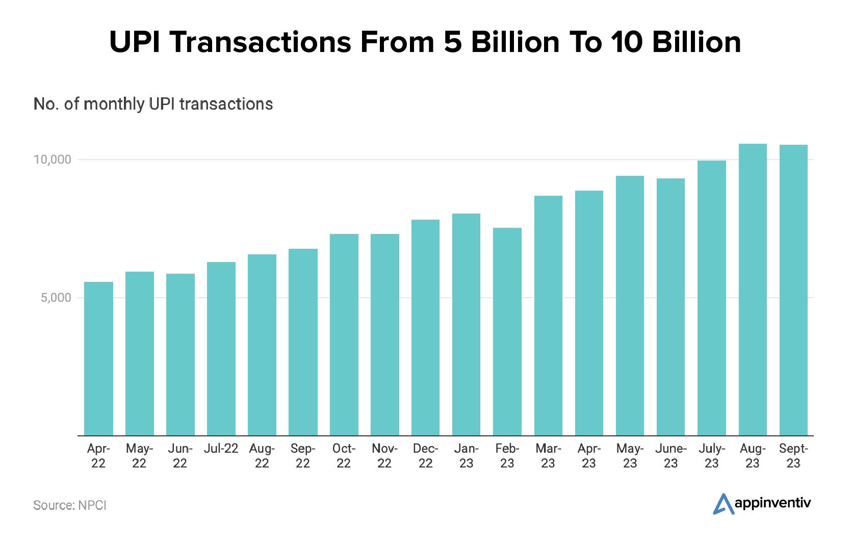 Transactions UPI de 5 milliards à 10 milliards