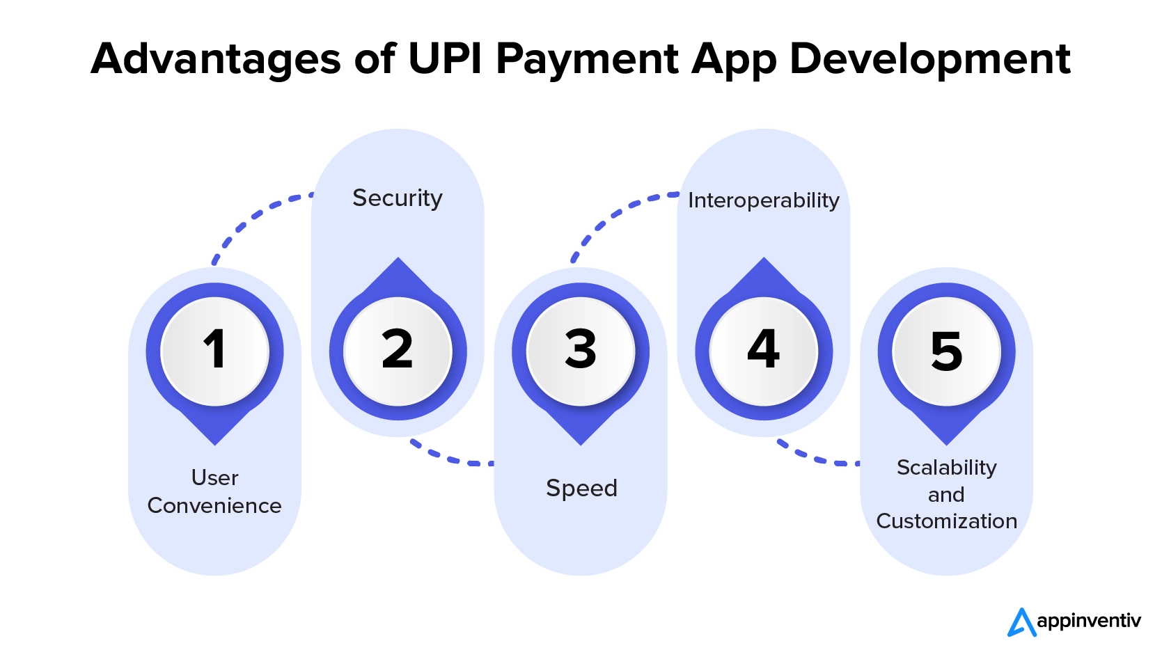 Avantages du développement d'applications de paiement UPI