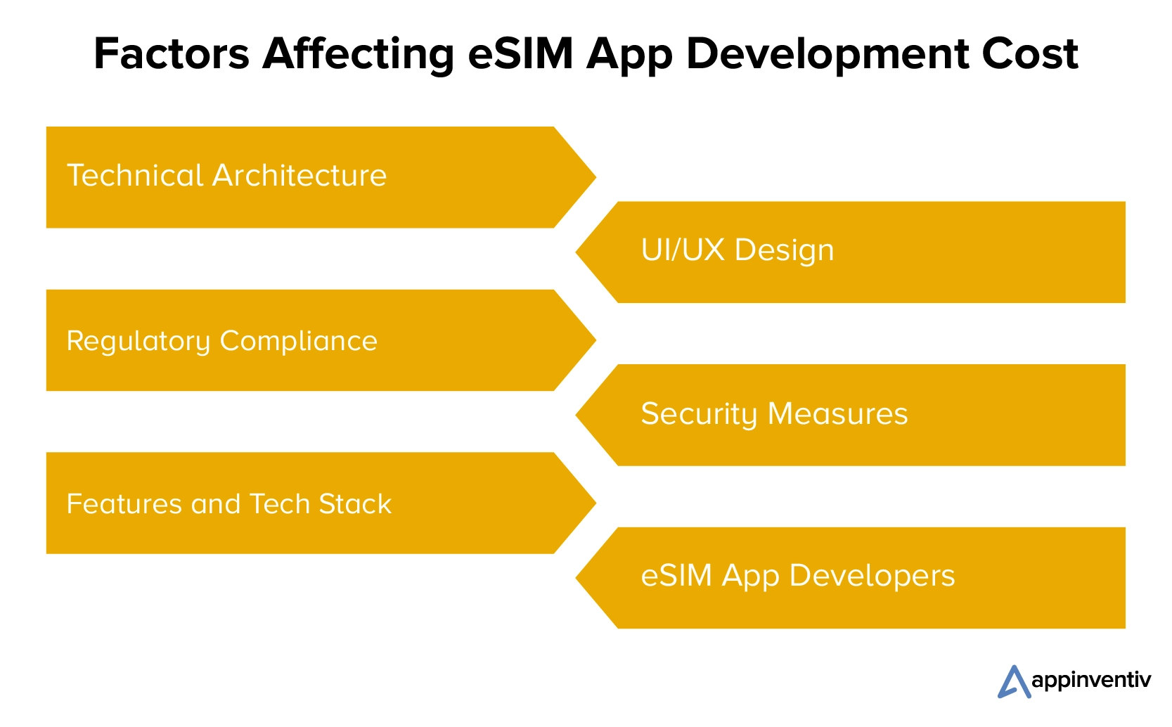 Factors Affecting eSIM App Development Cost