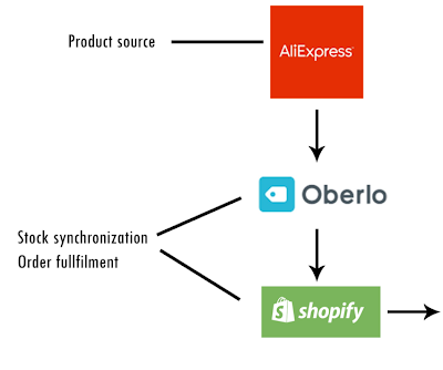 как работает приложение Oberlo