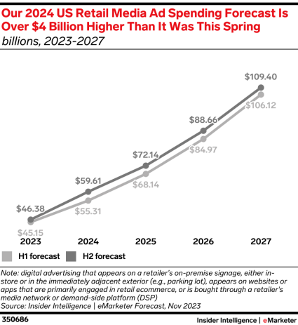 2024 年の米国小売メディア広告支出予測は 40 億ドル以上増加 (10 億ドル、2023 ～ 2027 年)