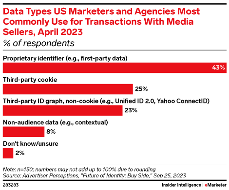 Tipi di dati utilizzati più comunemente dagli operatori di marketing e dalle agenzie statunitensi per le transazioni con i venditori di contenuti multimediali, aprile 2023 (% degli intervistati)