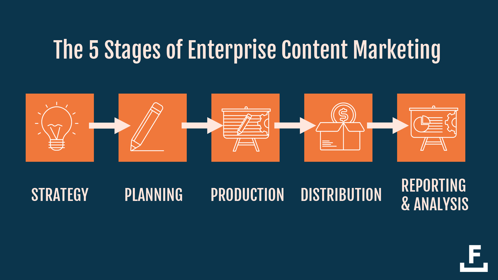 Para obtener el contenido del producto a nivel empresarial, es necesario pasar por 5 etapas: estrategia, planificación, producción, distribución y análisis.