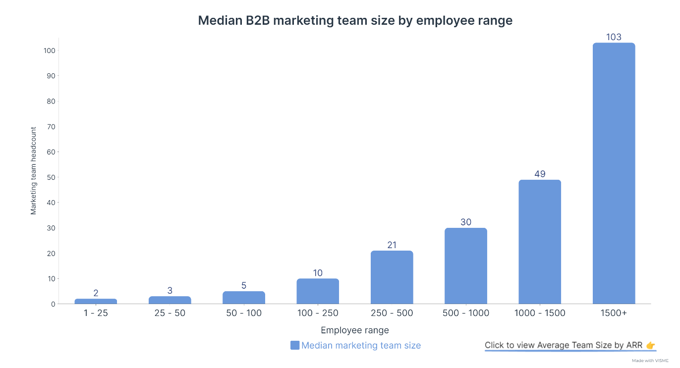 Grafik dari Clearbit menunjukkan peningkatan ukuran tim pemasaran B2B seiring dengan jumlah total karyawan