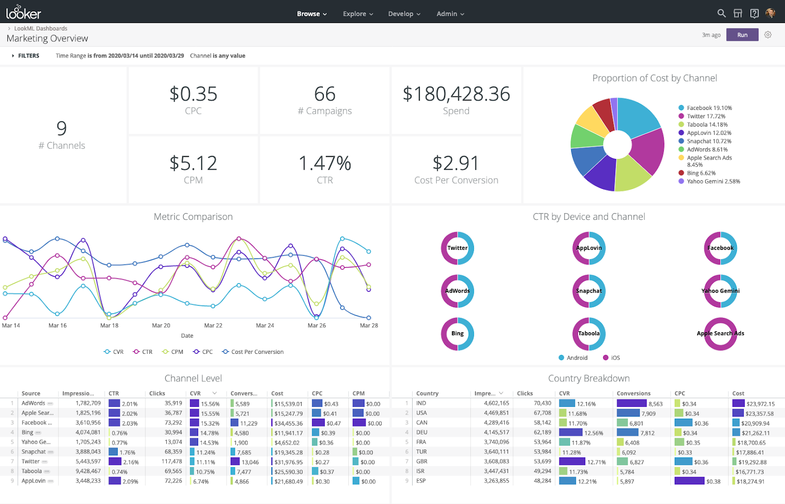 Looker to oprogramowanie do analizy biznesowej i platforma analityczna dla dużych przedsiębiorstw, która pomaga użytkownikom eksplorować, analizować i udostępniać analizy biznesowe w czasie rzeczywistym.