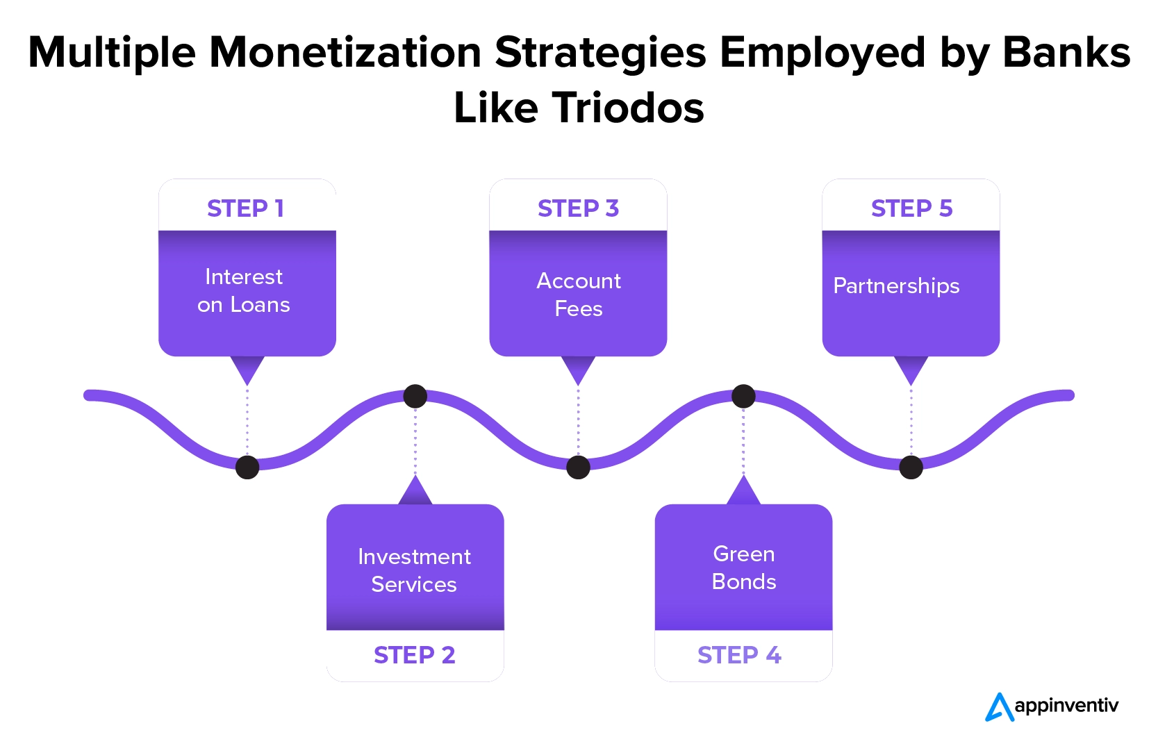 กลยุทธ์การสร้างรายได้หลายอย่างที่ใช้โดยธนาคารเช่น Triodos