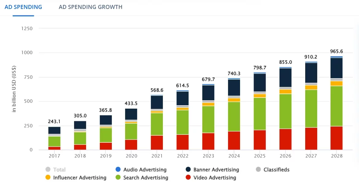 Рост расходов на онлайн-рекламу