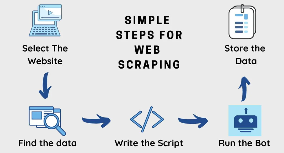Web scraping: come e dove