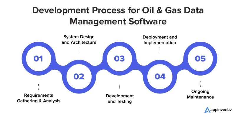 Processo di sviluppo di software per la gestione dei dati di petrolio e gas
