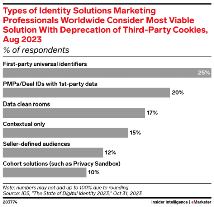 サードパーティ Cookie の廃止に伴い、世界中のマーケティング マーケティング担当者が最も実行可能であると考える ID ソリューションの種類のグラフ
