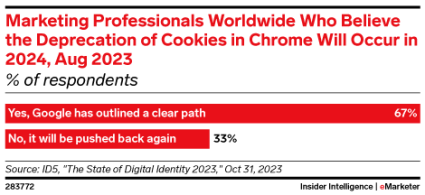 Grafico che mostra i professionisti del marketing di tutto il mondo che credono che la deprecazione dei cookie in Chrome avverrà nel 2024