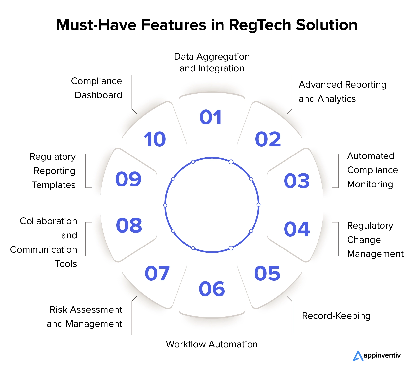 Principales fonctionnalités à mettre en œuvre dans les solutions RegTech