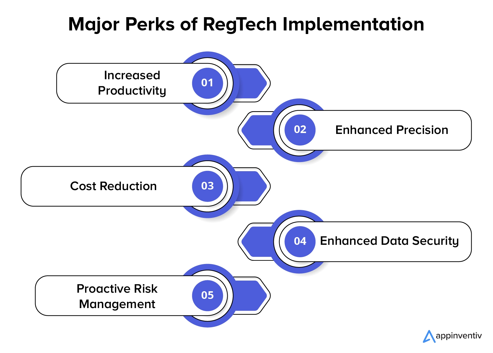 ประโยชน์หลักของการนำ RegTech ไปใช้