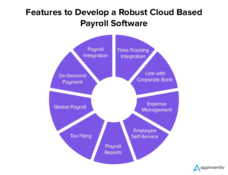 Features to Develop a Robust Cloud Based Payroll Software
