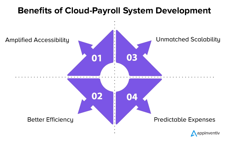 Benefits of Cloud-Payroll System Development