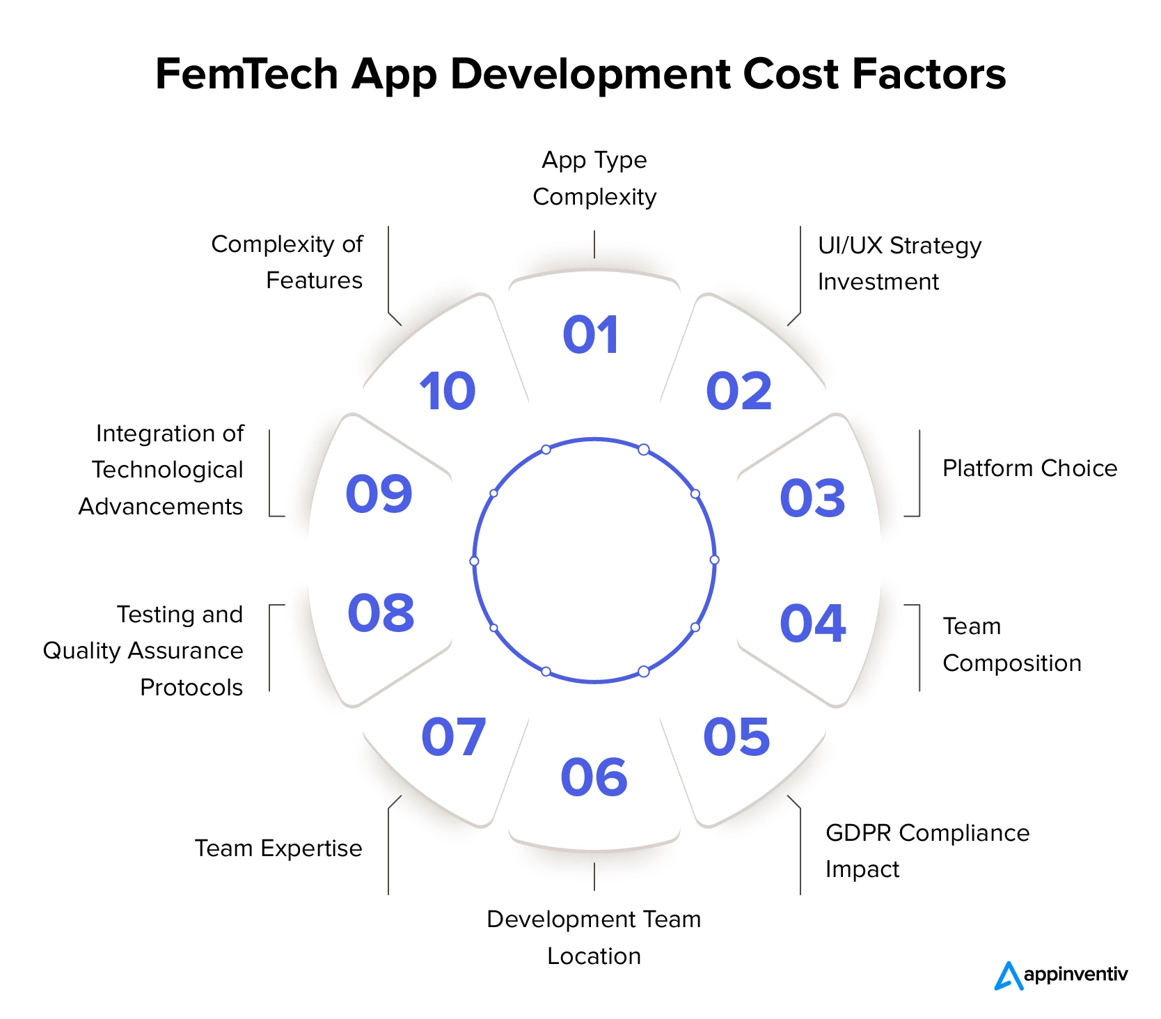 影響 FemTech 應用程式開發成本的因素