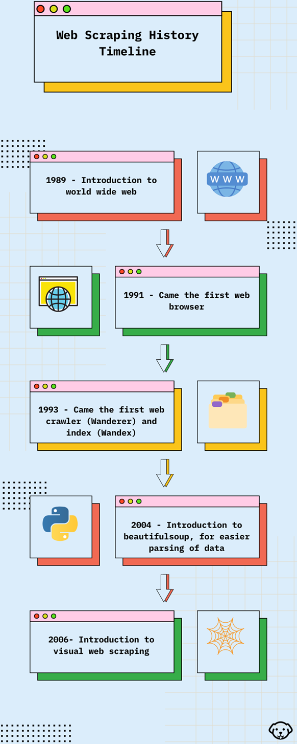 Webスクレイピング ソフトウェアの進化: 単純なスクリプトから複雑なボットまで