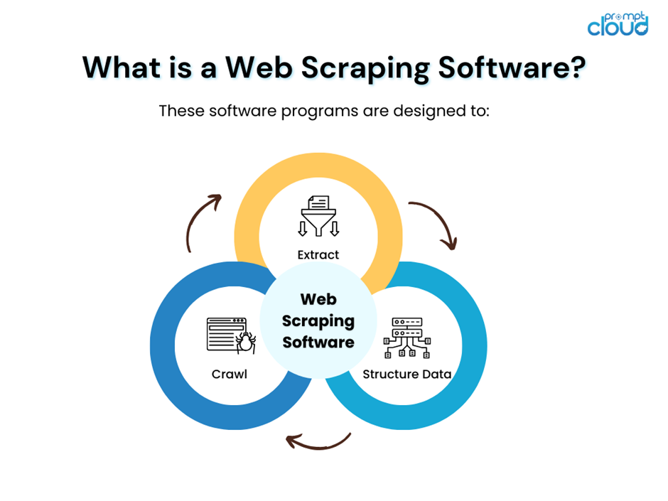 웹 스크래핑 소프트웨어란 무엇입니까?