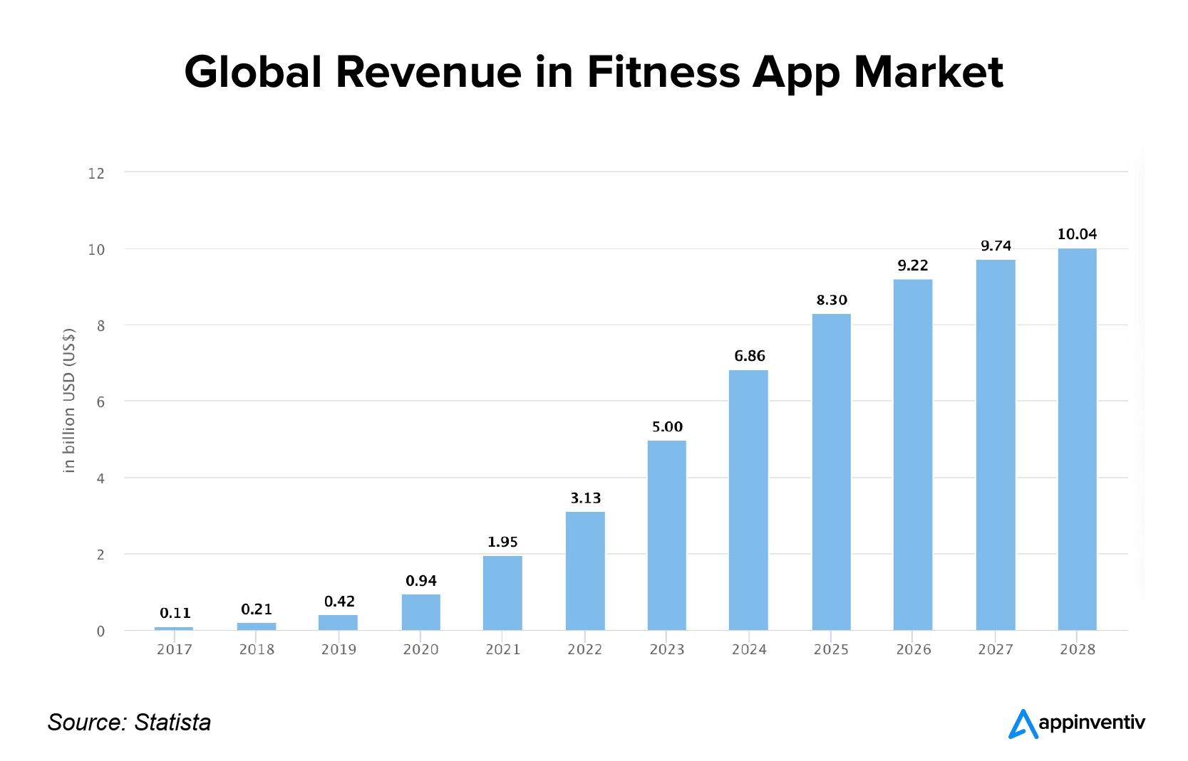 Globalne przychody na rynku aplikacji fitness