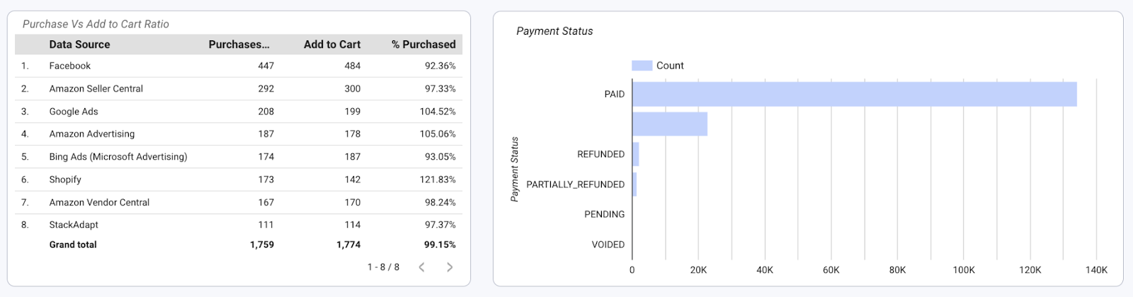 La dashboard e-commerce di Improvado fornisce dati granulari sull'abbandono del carrello e sugli stati dei pagamenti.