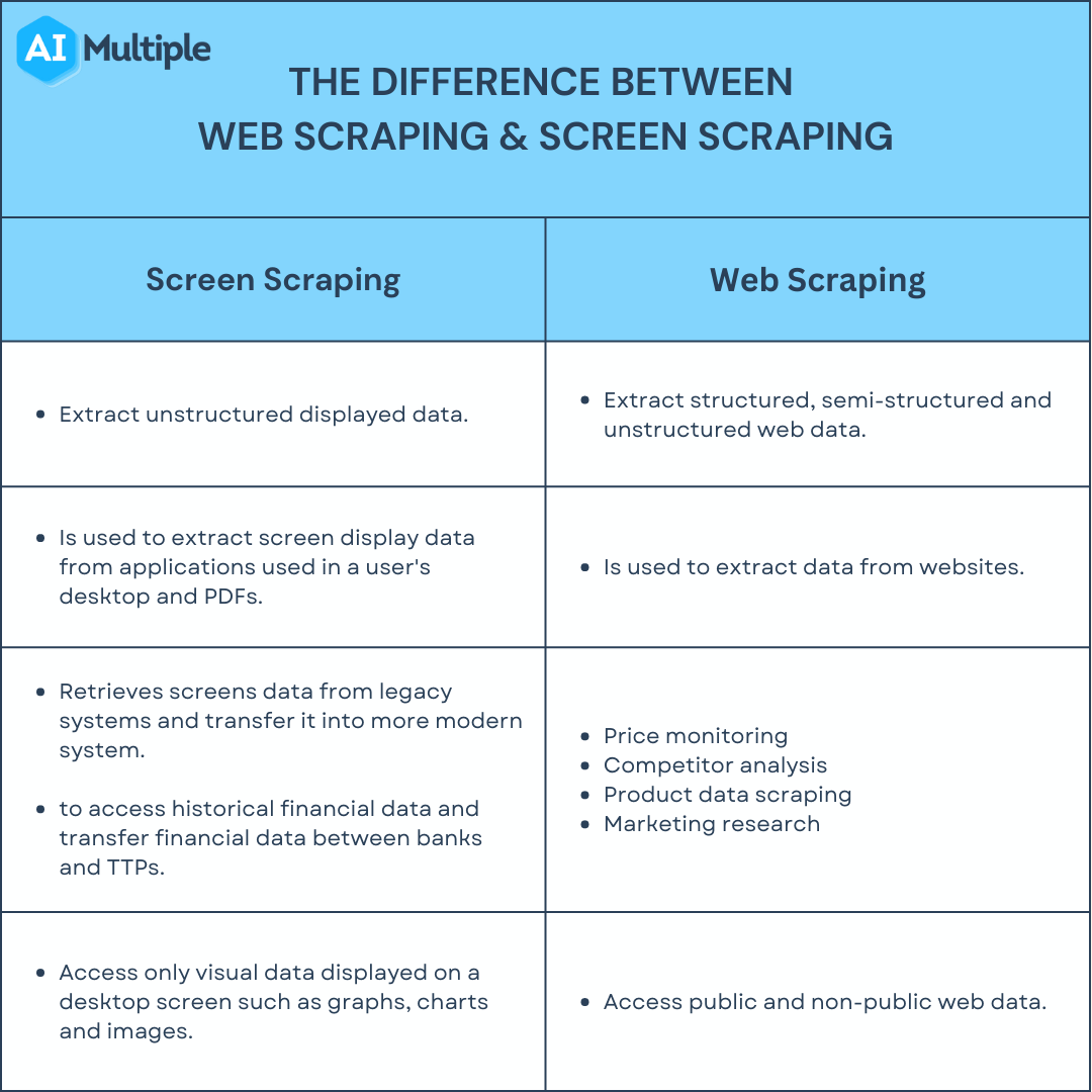 Diferența dintre web scraping și screen scraping