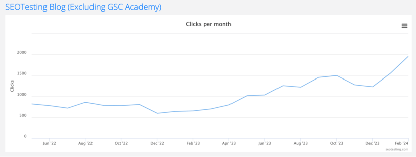 Gráfico de linhas mostrando o aumento de cliques por mês para o SEOTesting Blog, excluindo GSC Academy, de junho de 2022 a fevereiro de 2024
