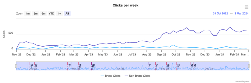 2022 年 10 月から 2024 年 3 月までの週ごとのブランド クリック数と非ブランド クリック数を表示する二重折れ線グラフ
