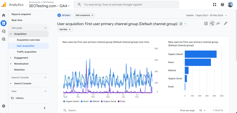 Pulpit Google Analytics 4 SEOTesting pokazujący dane dotyczące pozyskiwania użytkowników i grupowania kanałów w czasie