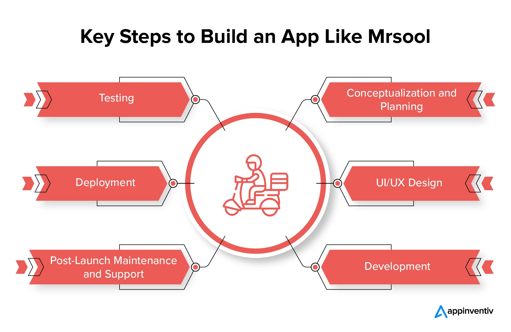 Pasos clave para crear una aplicación como Mrsool