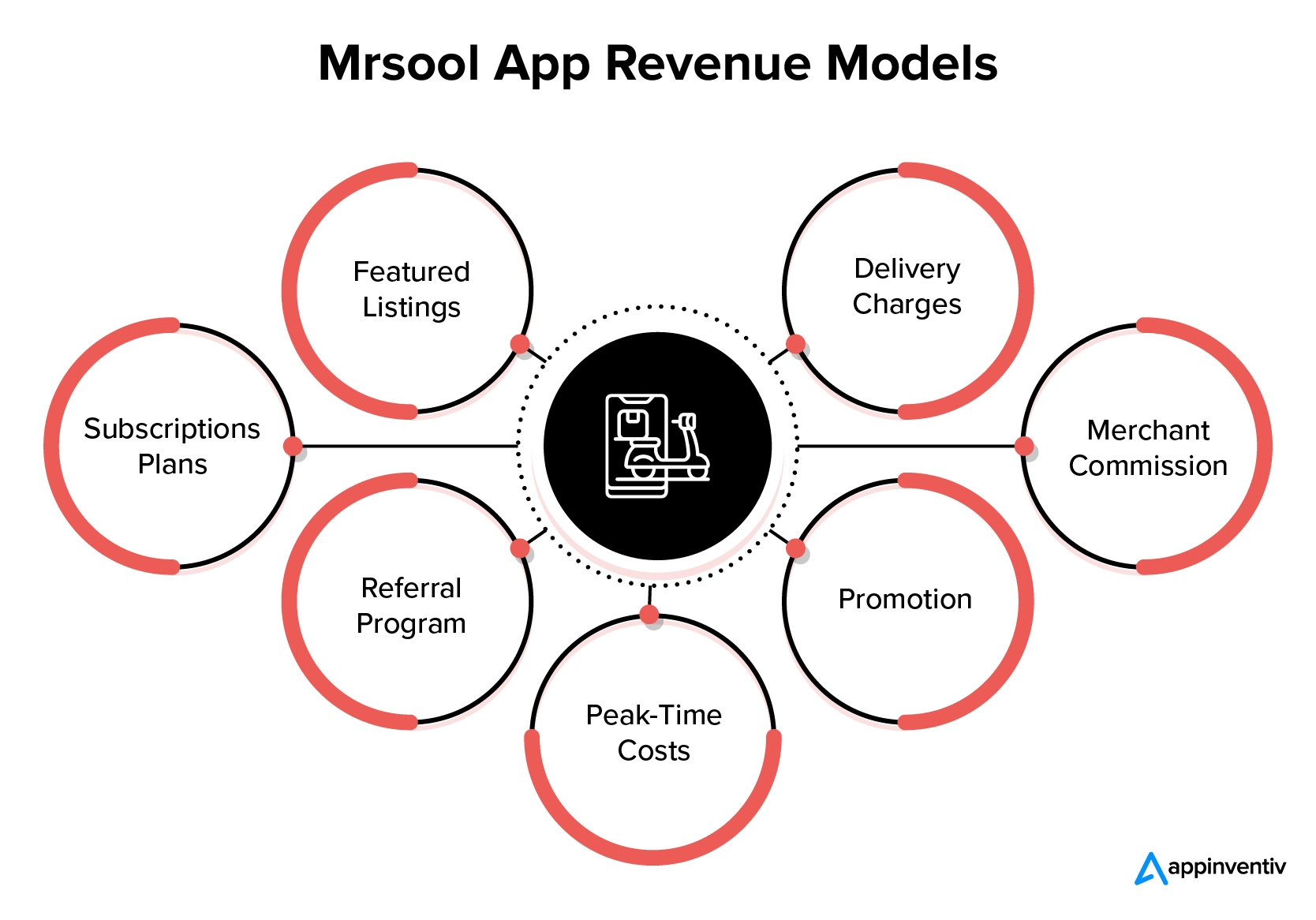 Modelo de receita para aplicativo semelhante ao Mrsool