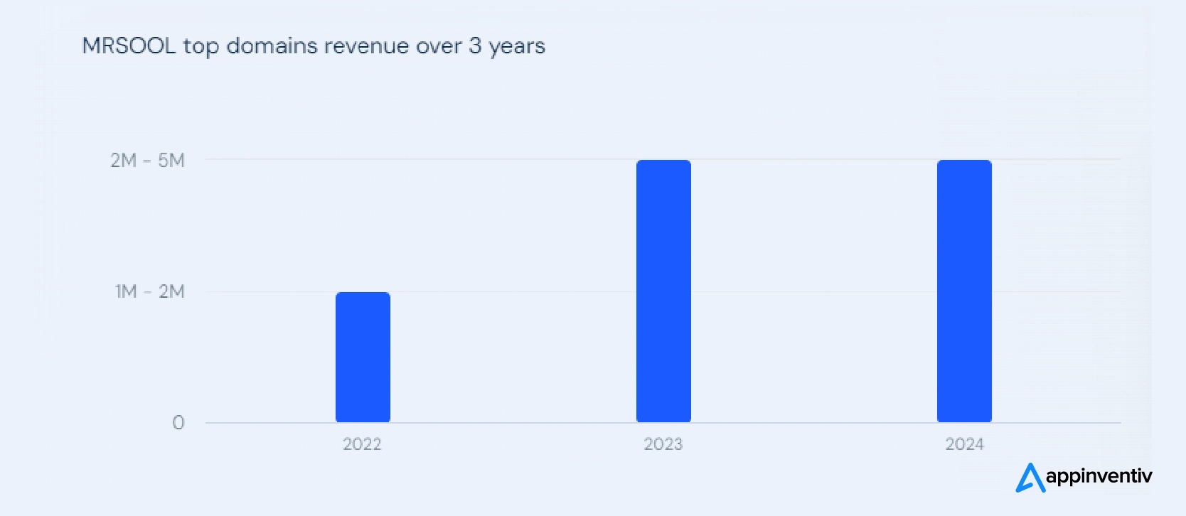 Revenue Analysis of Mrsool App: 2022- 2024