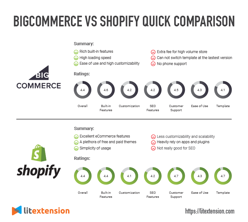 BigCommerceとShopifyのクイック比較