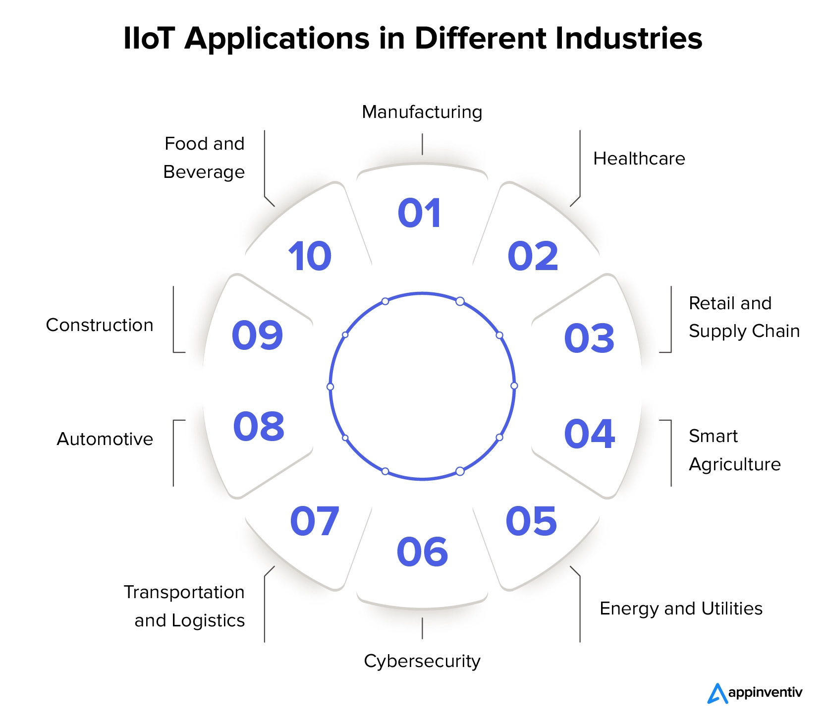 IIoT Applications in Different Industries