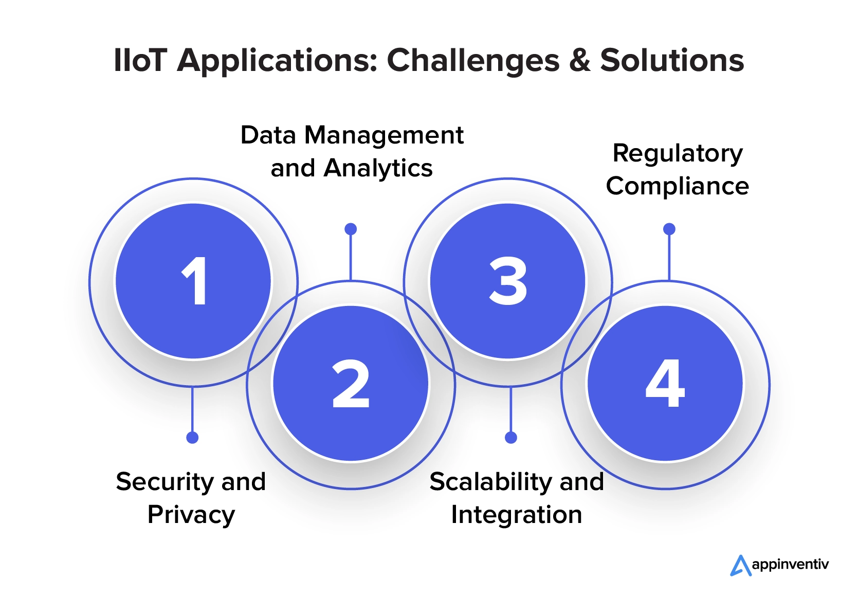 IIoT Applications: Challenges & Solutions