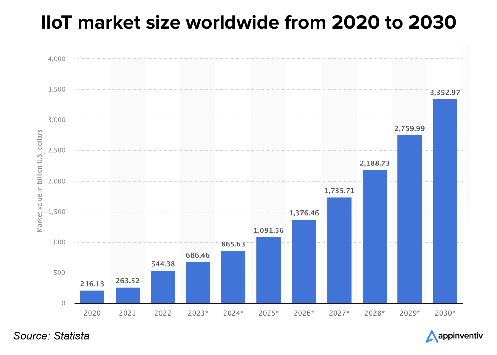 IIoT market size worldwide from 2020 to 2030