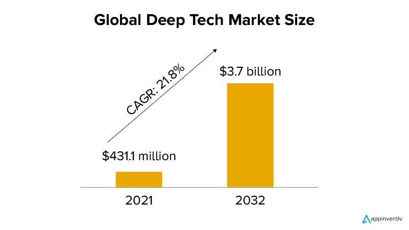 Global Deep Tech Market Size