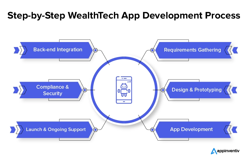 Step-by-Step Wealthtech App Development Process