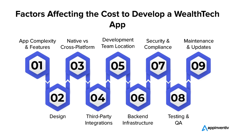 Factors Affecting the Cost to Develop a Wealthtech App