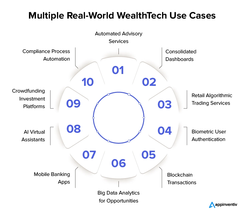 Multiple Real-World Wealthtech Use Cases